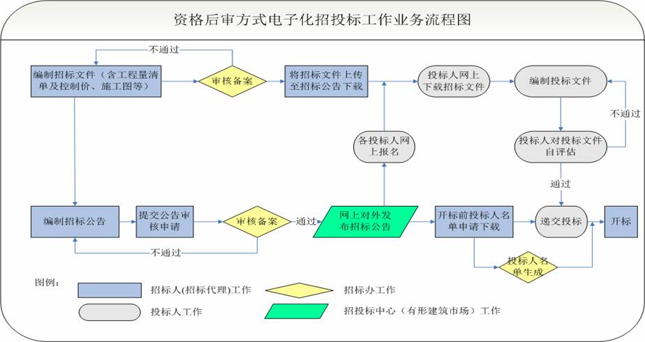 赣州市电子招标工作流程及招标文件制作须知